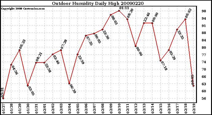 Milwaukee Weather Outdoor Humidity Daily High