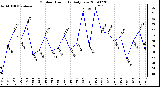 Milwaukee Weather Outdoor Humidity Daily Low