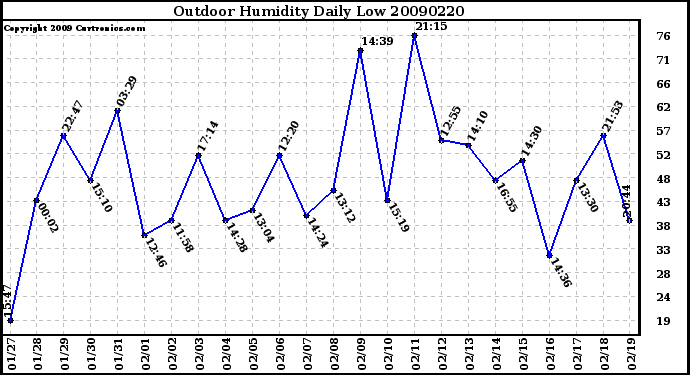 Milwaukee Weather Outdoor Humidity Daily Low