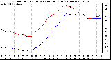 Milwaukee Weather Outdoor Temperature (vs) Wind Chill (Last 24 Hours)