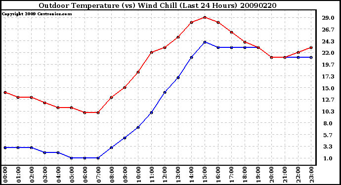 Milwaukee Weather Outdoor Temperature (vs) Wind Chill (Last 24 Hours)