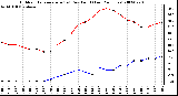 Milwaukee Weather Outdoor Temperature (vs) Dew Point (Last 24 Hours)