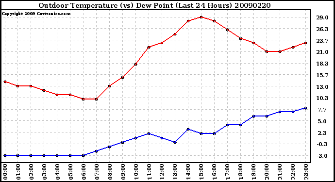 Milwaukee Weather Outdoor Temperature (vs) Dew Point (Last 24 Hours)