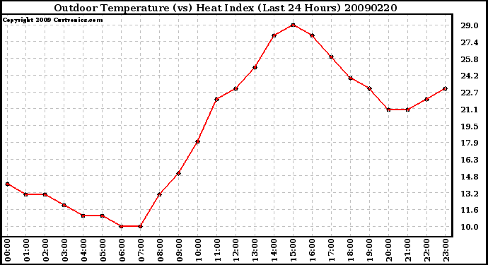 Milwaukee Weather Outdoor Temperature (vs) Heat Index (Last 24 Hours)