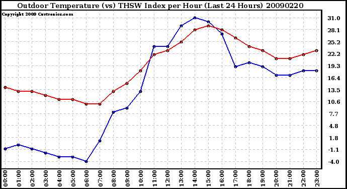 Milwaukee Weather Outdoor Temperature (vs) THSW Index per Hour (Last 24 Hours)