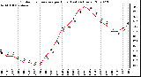 Milwaukee Weather Outdoor Temperature per Hour (Last 24 Hours)