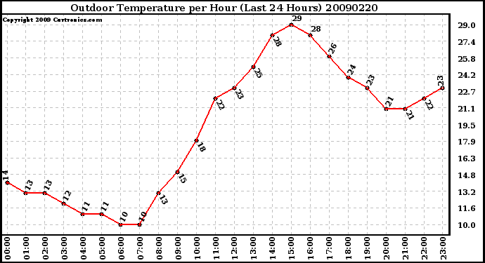 Milwaukee Weather Outdoor Temperature per Hour (Last 24 Hours)