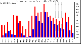 Milwaukee Weather Outdoor Temperature Daily High/Low