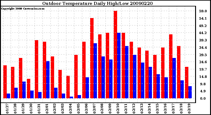 Milwaukee Weather Outdoor Temperature Daily High/Low