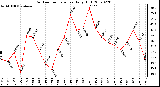 Milwaukee Weather Outdoor Temperature Daily High