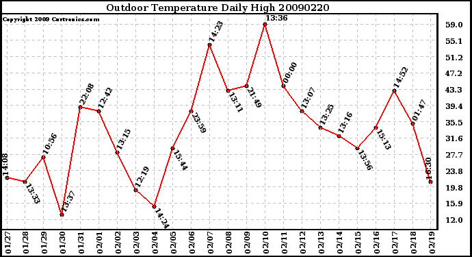 Milwaukee Weather Outdoor Temperature Daily High