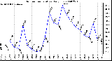 Milwaukee Weather Outdoor Temperature Daily Low