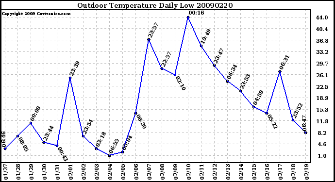 Milwaukee Weather Outdoor Temperature Daily Low