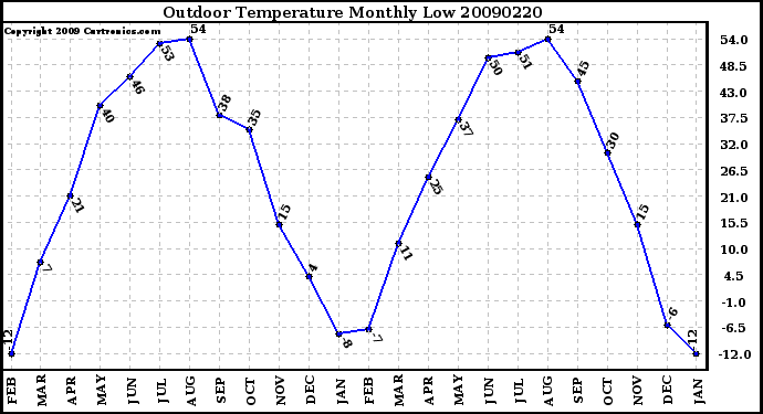 Milwaukee Weather Outdoor Temperature Monthly Low