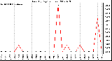 Milwaukee Weather Rain (By Day) (inches)