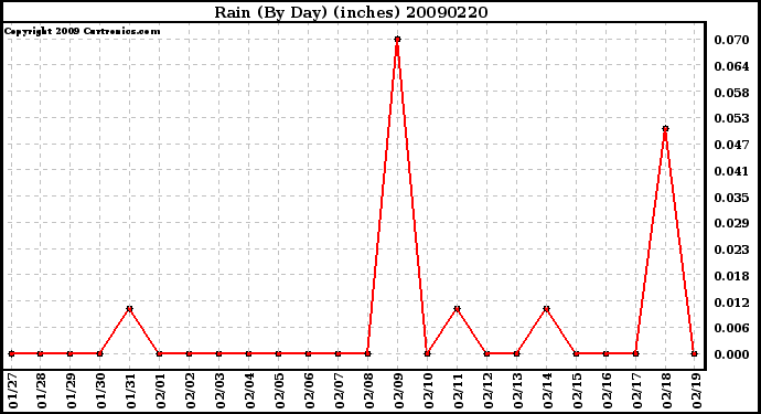 Milwaukee Weather Rain (By Day) (inches)