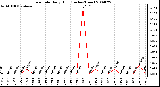 Milwaukee Weather Rain Rate Daily High (Inches/Hour)