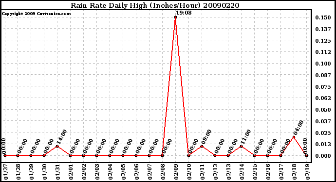 Milwaukee Weather Rain Rate Daily High (Inches/Hour)