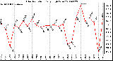 Milwaukee Weather Solar Radiation Daily High W/m2