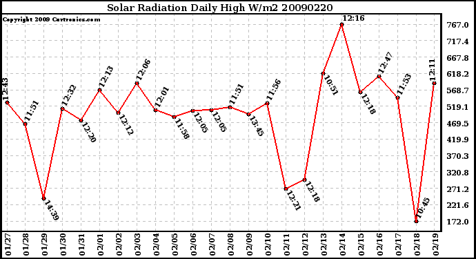 Milwaukee Weather Solar Radiation Daily High W/m2