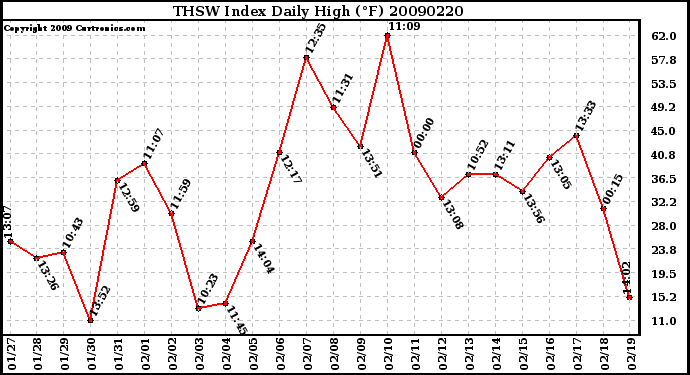 Milwaukee Weather THSW Index Daily High (F)