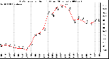 Milwaukee Weather THSW Index per Hour (F) (Last 24 Hours)