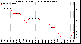 Milwaukee Weather Average Wind Speed (Last 24 Hours)