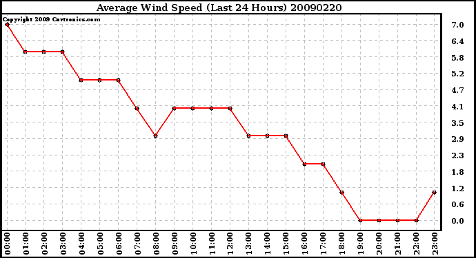 Milwaukee Weather Average Wind Speed (Last 24 Hours)