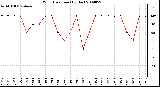 Milwaukee Weather Wind Direction (By Day)