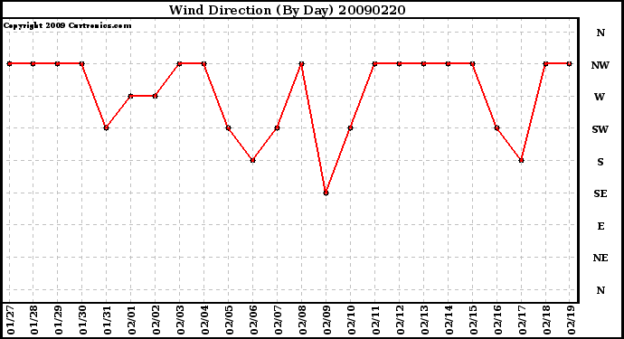 Milwaukee Weather Wind Direction (By Day)