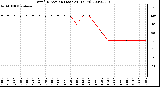 Milwaukee Weather Wind Direction (Last 24 Hours)