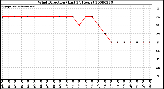 Milwaukee Weather Wind Direction (Last 24 Hours)