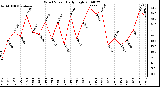 Milwaukee Weather Wind Speed Daily High