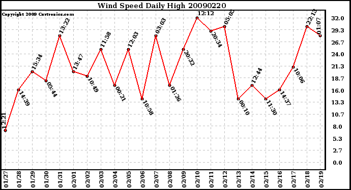 Milwaukee Weather Wind Speed Daily High