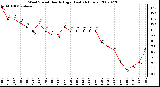 Milwaukee Weather Wind Speed Hourly High (Last 24 Hours)