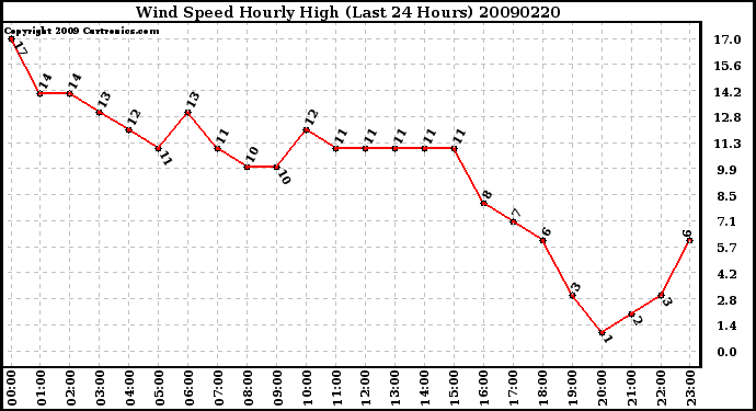 Milwaukee Weather Wind Speed Hourly High (Last 24 Hours)