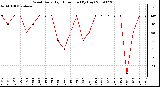 Milwaukee Weather Wind Daily High Direction (By Day)