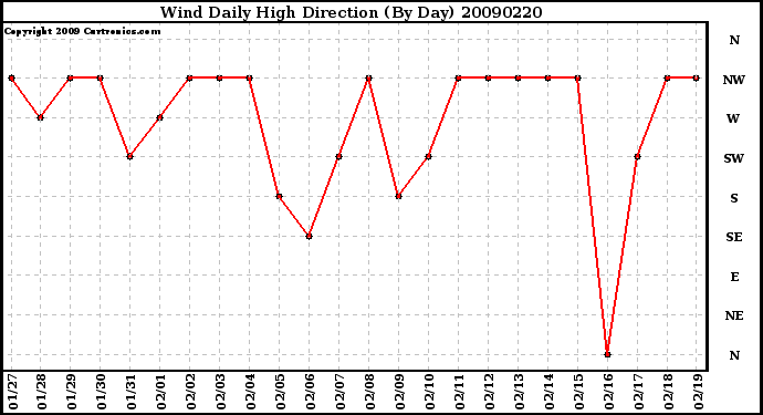 Milwaukee Weather Wind Daily High Direction (By Day)