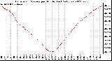 Milwaukee Weather Barometric Pressure per Minute (Last 24 Hours)