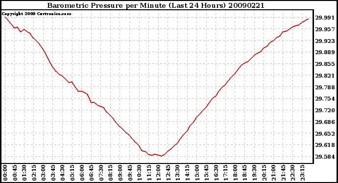 Milwaukee Weather Barometric Pressure per Minute (Last 24 Hours)