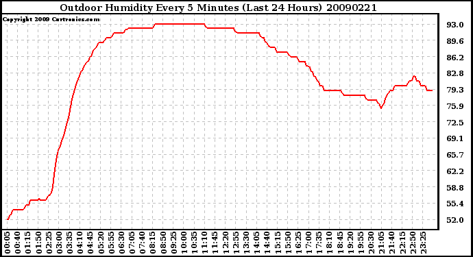 Milwaukee Weather Outdoor Humidity Every 5 Minutes (Last 24 Hours)