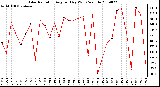 Milwaukee Weather Solar Radiation Avg per Day W/m2/minute