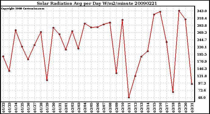 Milwaukee Weather Solar Radiation Avg per Day W/m2/minute