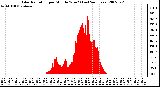 Milwaukee Weather Solar Radiation per Minute W/m2 (Last 24 Hours)