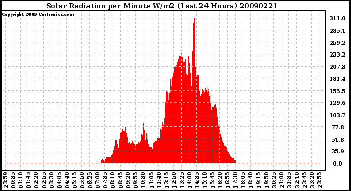 Milwaukee Weather Solar Radiation per Minute W/m2 (Last 24 Hours)