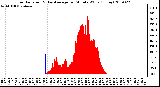 Milwaukee Weather Solar Radiation & Day Average per Minute W/m2 (Today)