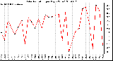 Milwaukee Weather Solar Radiation per Day KW/m2