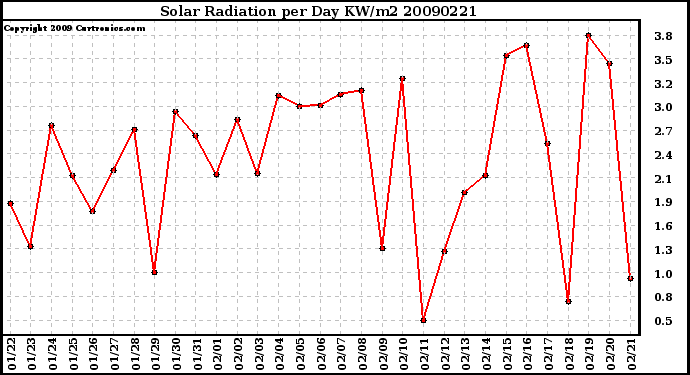 Milwaukee Weather Solar Radiation per Day KW/m2