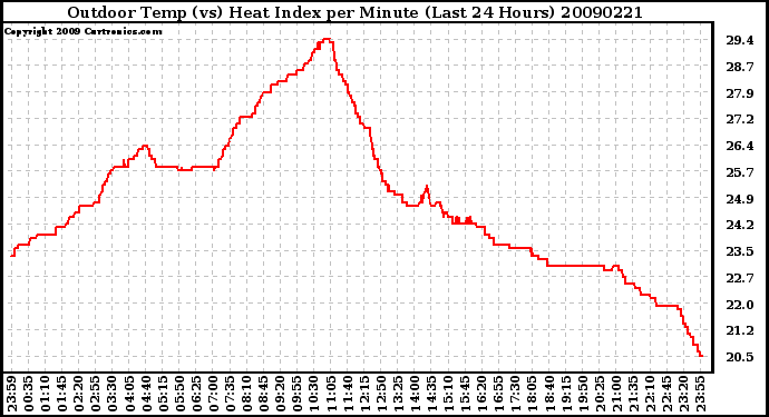 Milwaukee Weather Outdoor Temp (vs) Heat Index per Minute (Last 24 Hours)