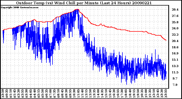 Milwaukee Weather Outdoor Temp (vs) Wind Chill per Minute (Last 24 Hours)